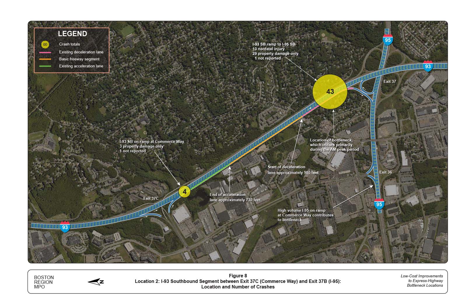 FIGURE 8. Location 2: I-93 Southbound Segment between Exit 37C (Commerce Way) and Exit 37B (I-95): Location and Number of Crashes
Figure 8 shows the location of crashes that occurred on I-93 Southbound segment between Exit 37C and Exit 37B. There were 47 crashes in this segment; the majority of the crashes (43) occurred in the vicinity of the diverge area at Exit 37B.
